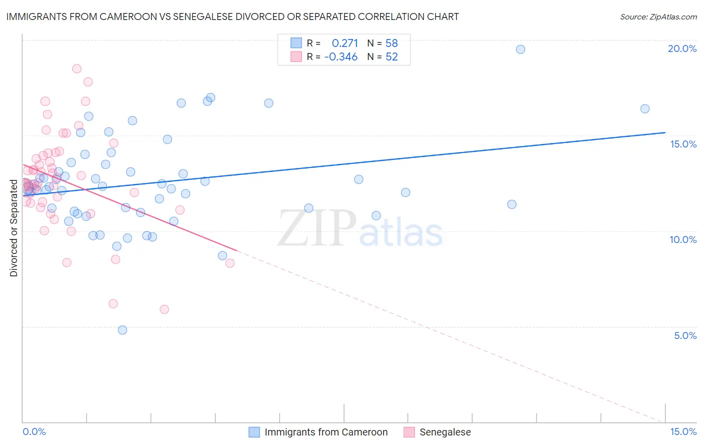 Immigrants from Cameroon vs Senegalese Divorced or Separated