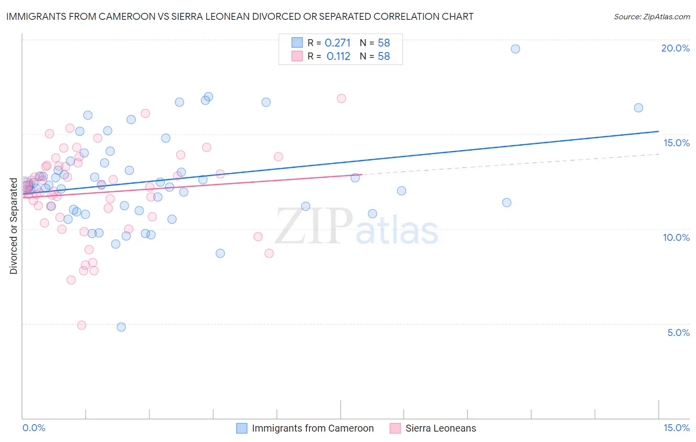 Immigrants from Cameroon vs Sierra Leonean Divorced or Separated