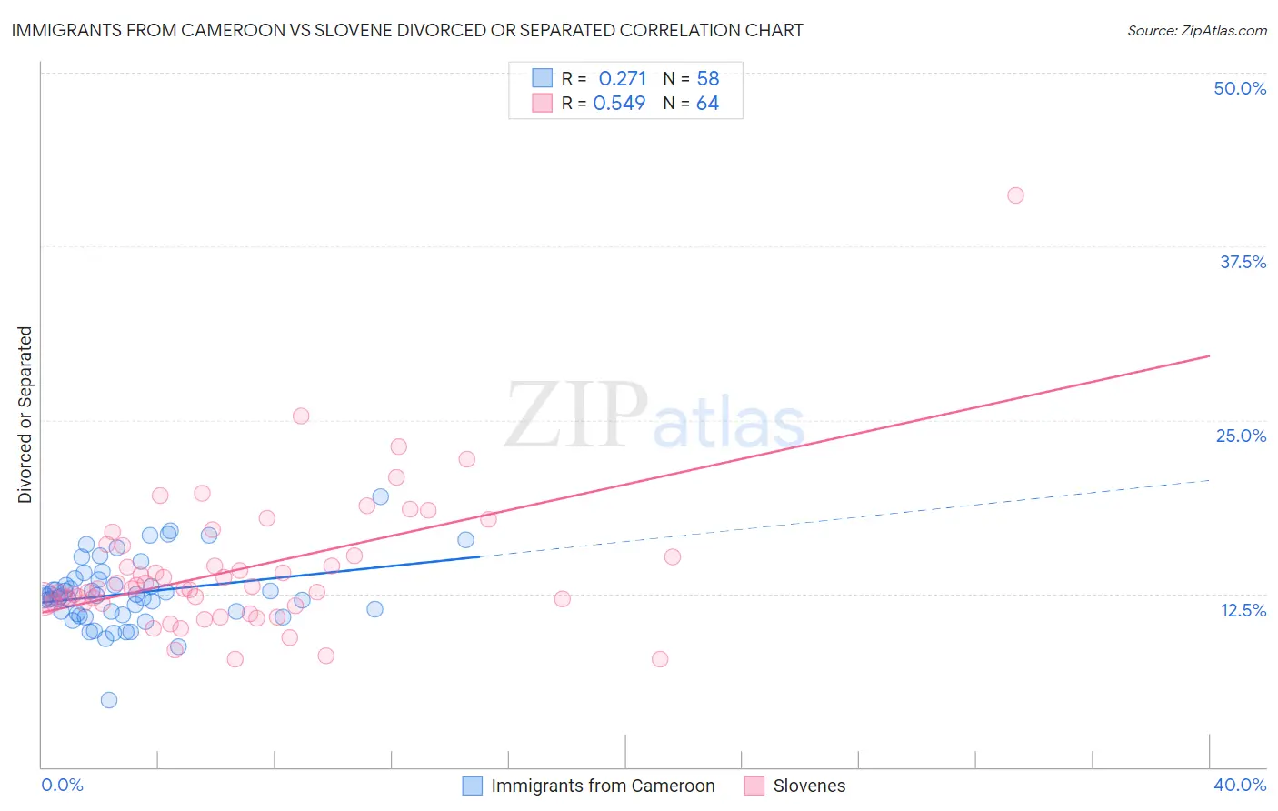 Immigrants from Cameroon vs Slovene Divorced or Separated