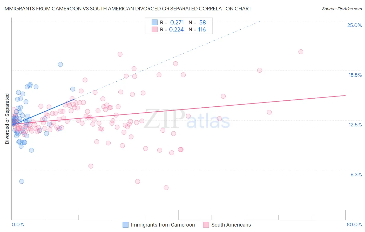 Immigrants from Cameroon vs South American Divorced or Separated