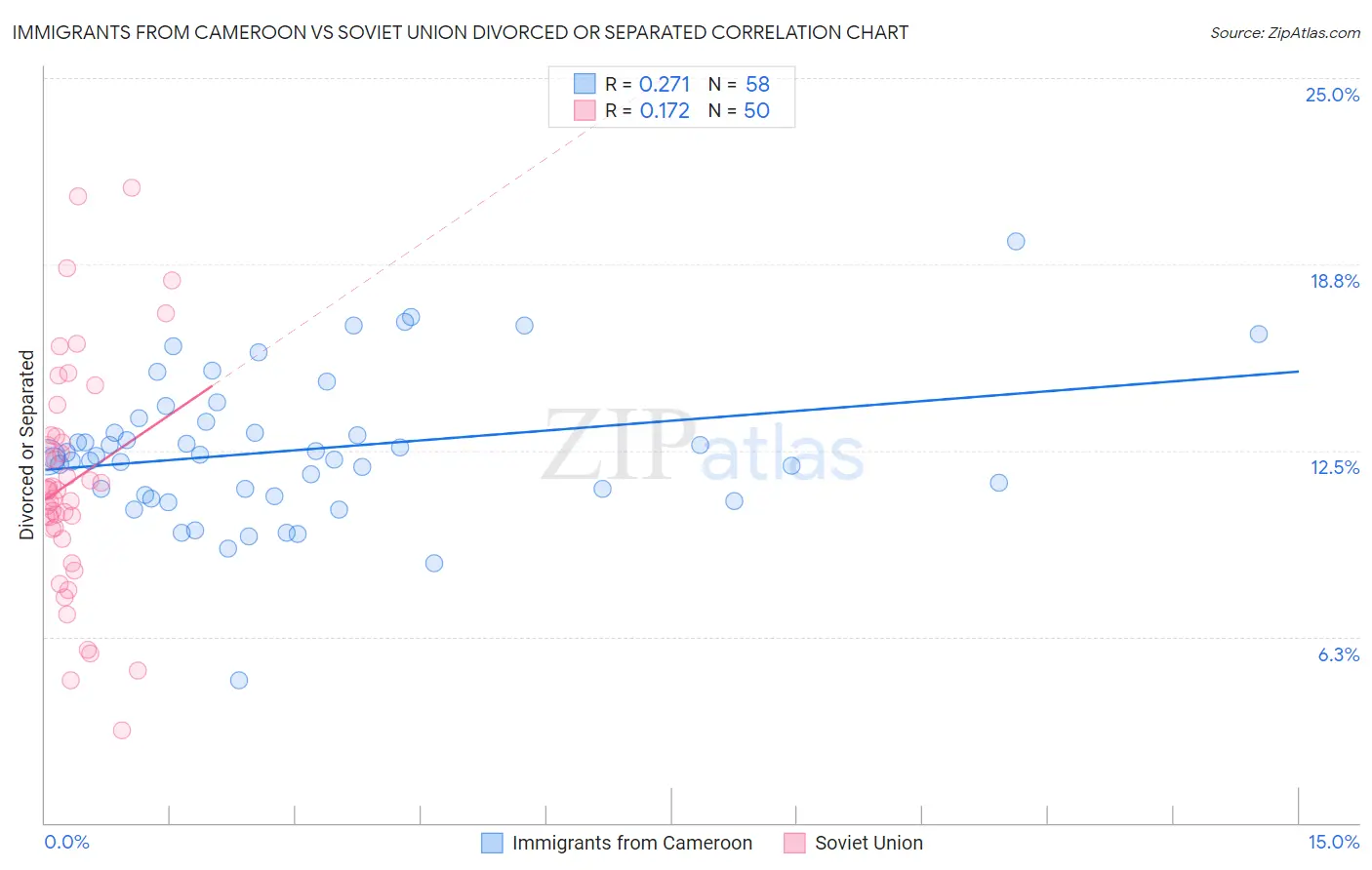 Immigrants from Cameroon vs Soviet Union Divorced or Separated