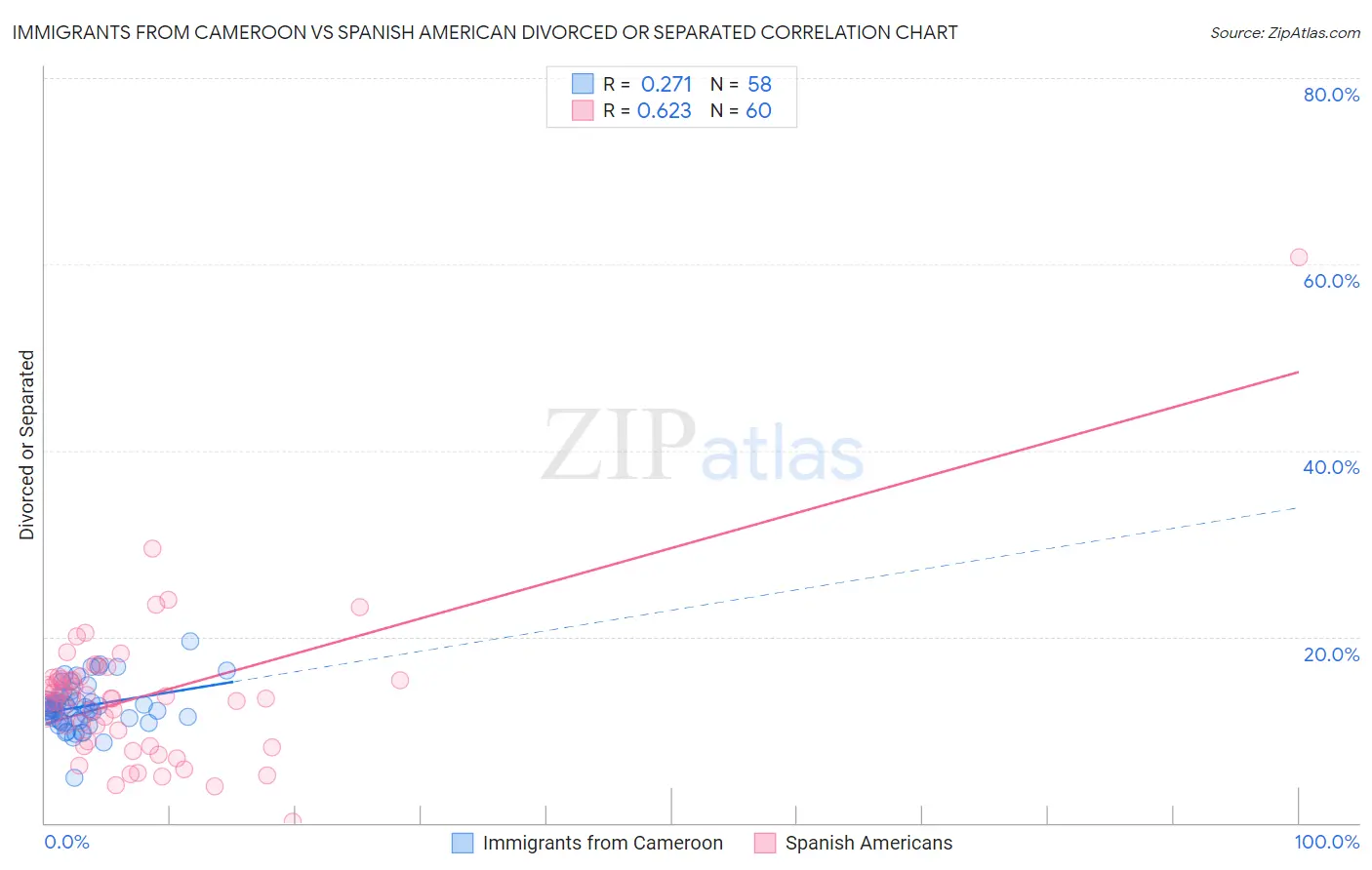Immigrants from Cameroon vs Spanish American Divorced or Separated
