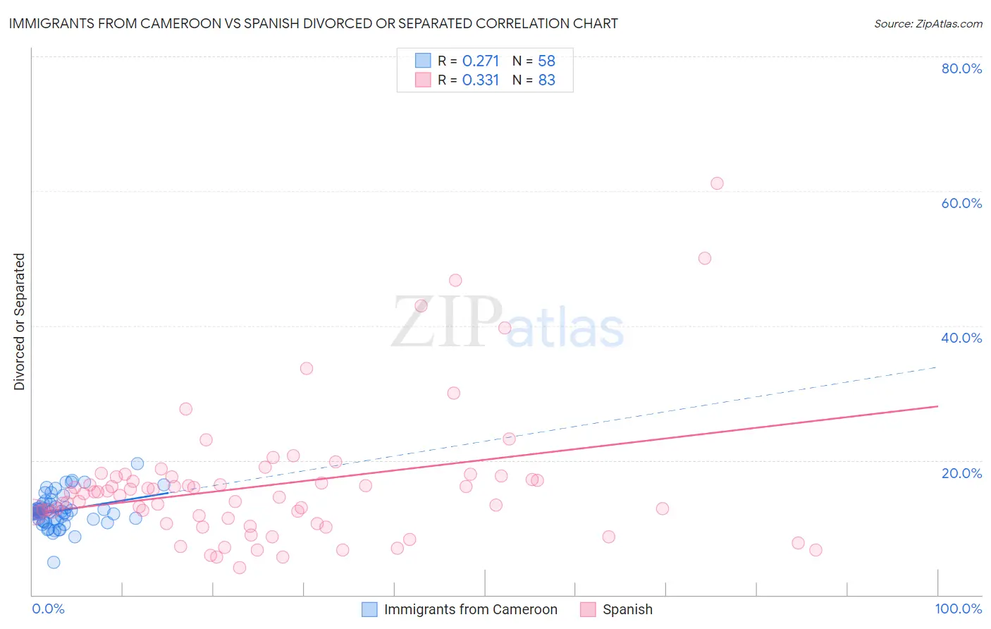 Immigrants from Cameroon vs Spanish Divorced or Separated