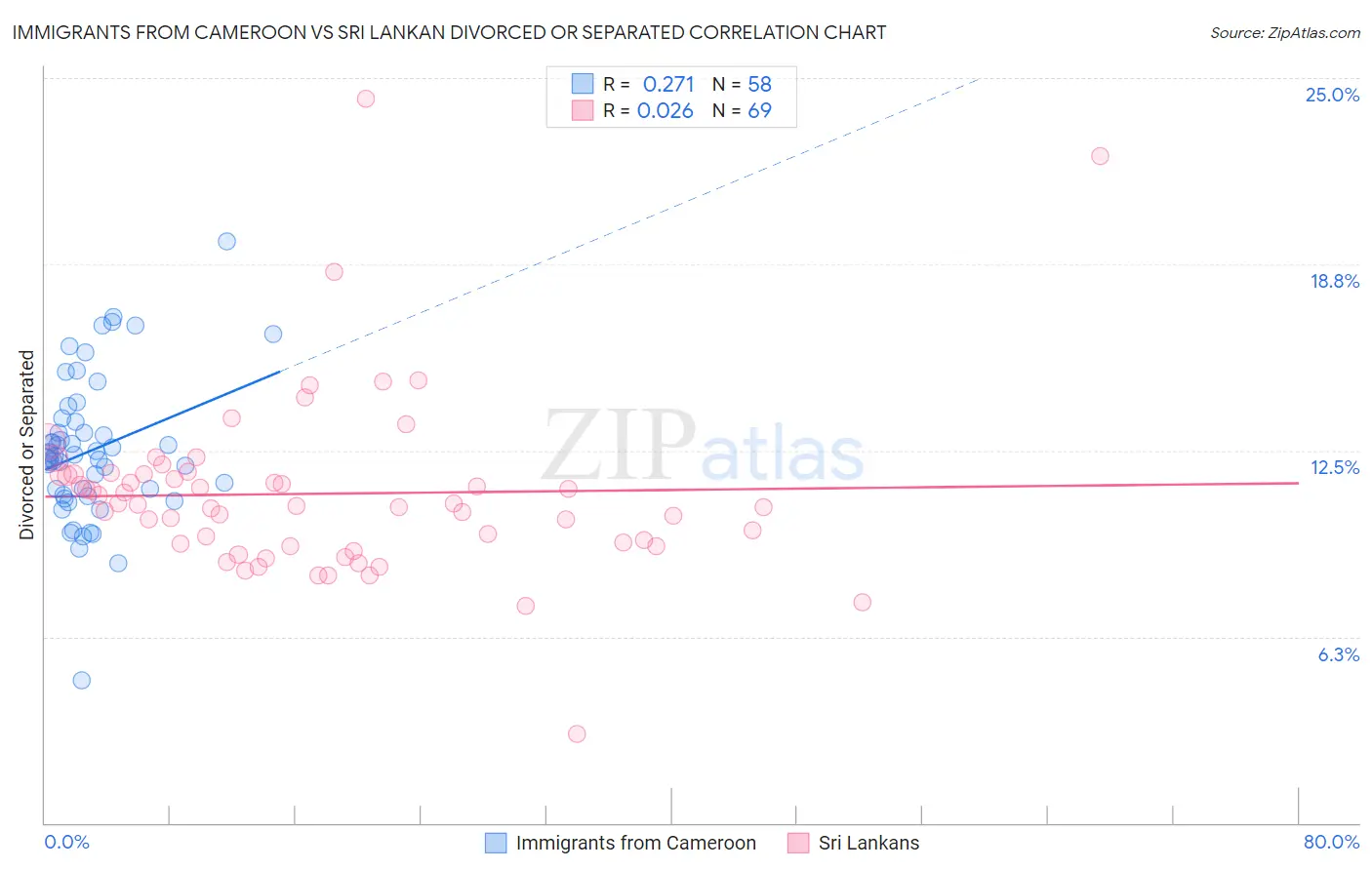 Immigrants from Cameroon vs Sri Lankan Divorced or Separated