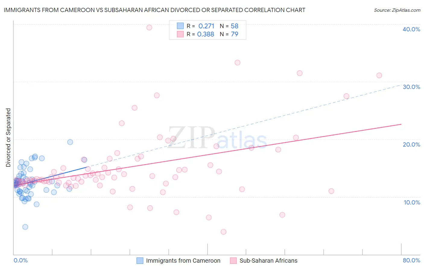 Immigrants from Cameroon vs Subsaharan African Divorced or Separated