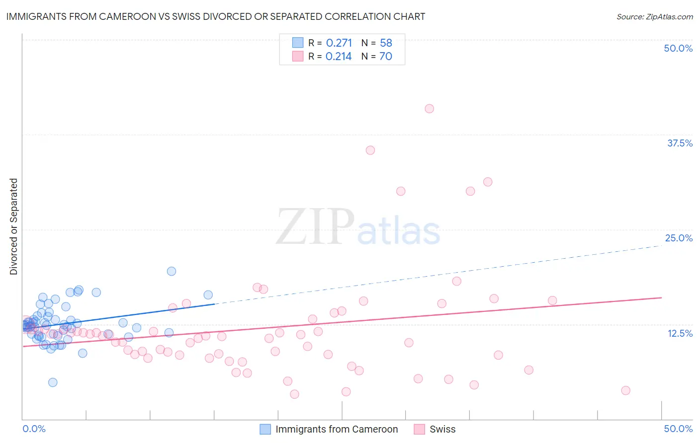 Immigrants from Cameroon vs Swiss Divorced or Separated