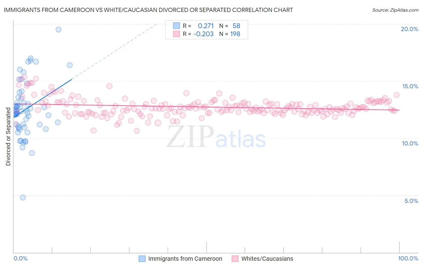 Immigrants from Cameroon vs White/Caucasian Divorced or Separated