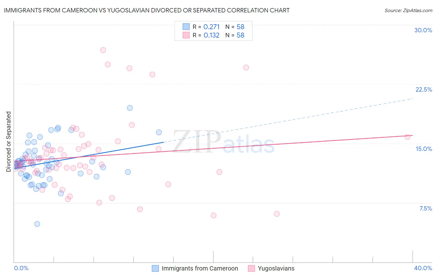 Immigrants from Cameroon vs Yugoslavian Divorced or Separated