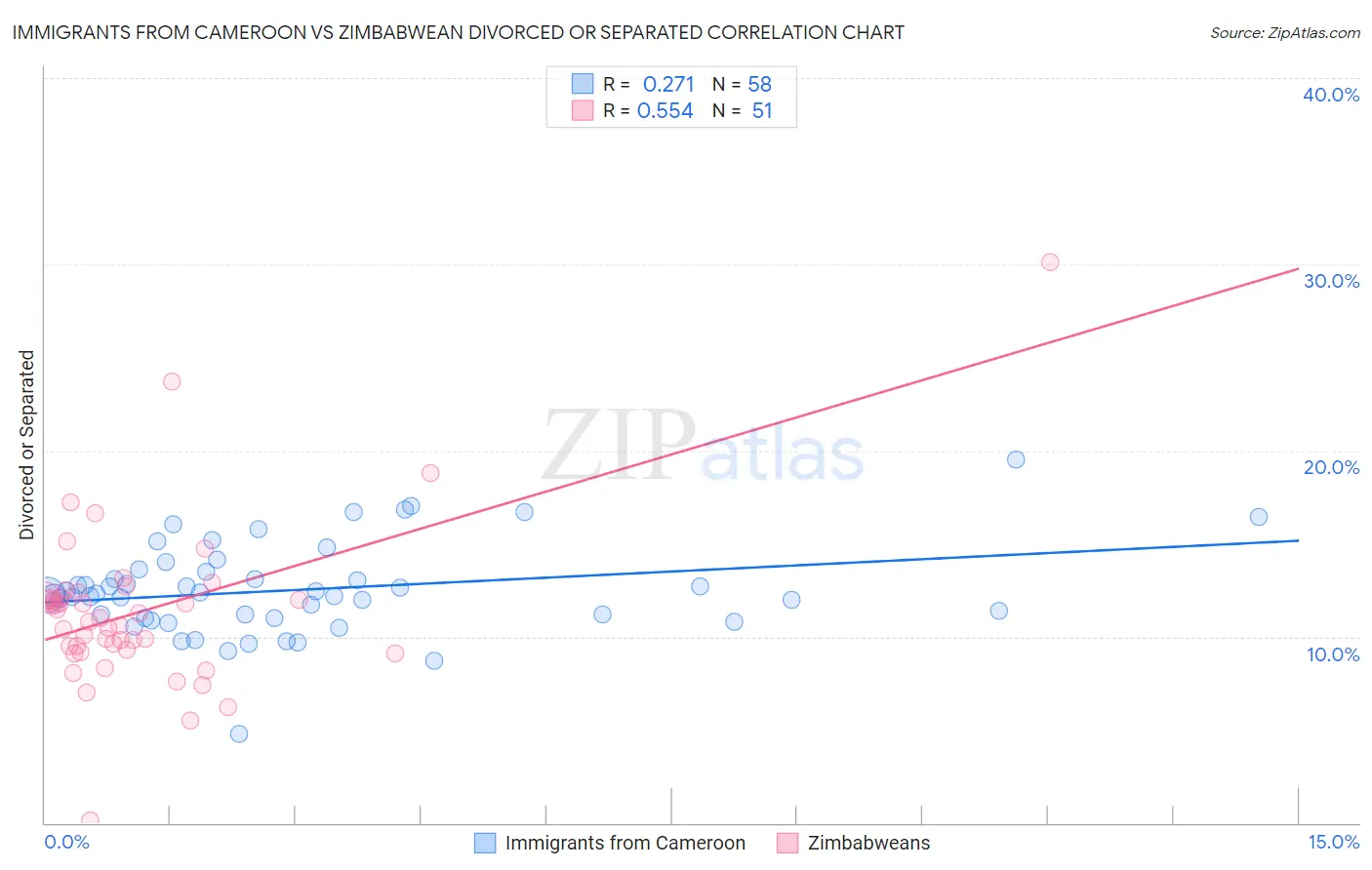 Immigrants from Cameroon vs Zimbabwean Divorced or Separated