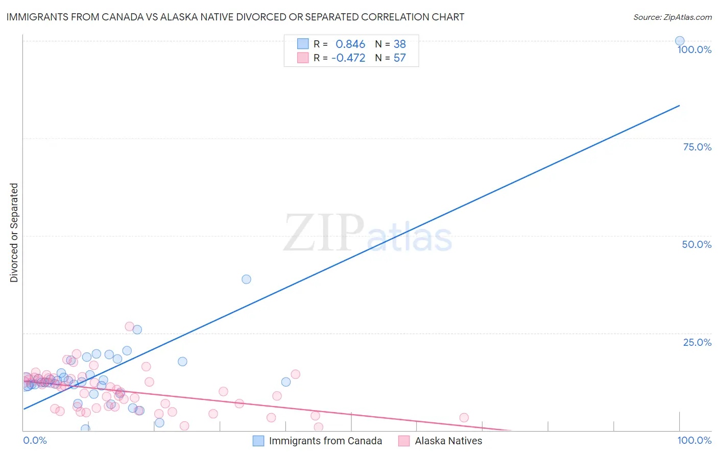 Immigrants from Canada vs Alaska Native Divorced or Separated