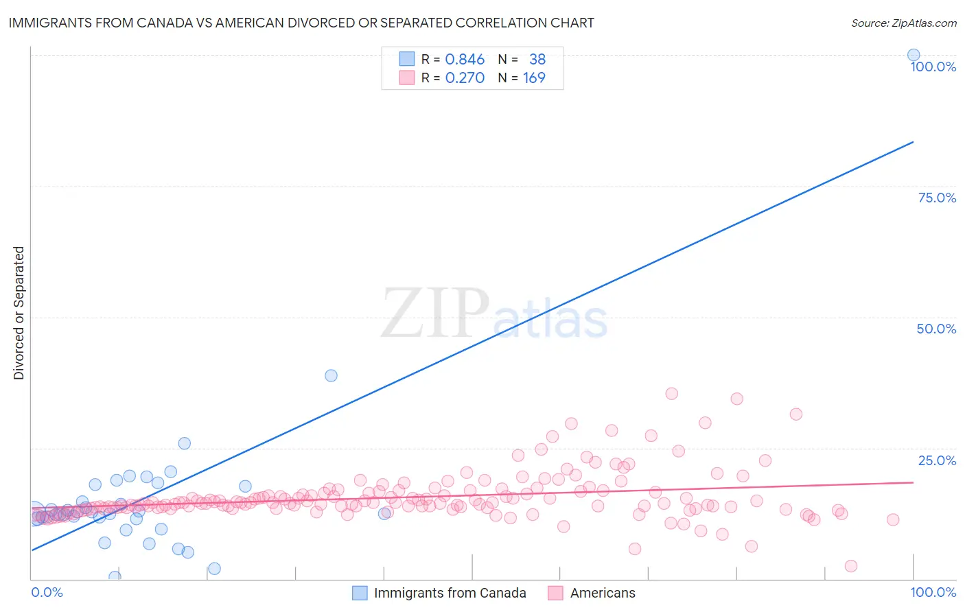 Immigrants from Canada vs American Divorced or Separated