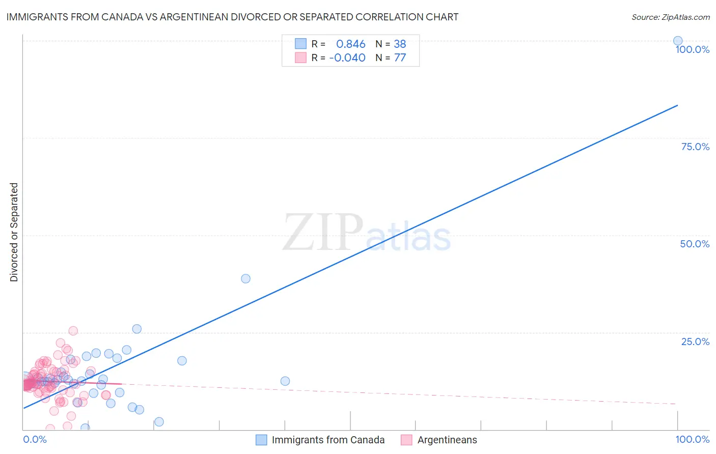 Immigrants from Canada vs Argentinean Divorced or Separated