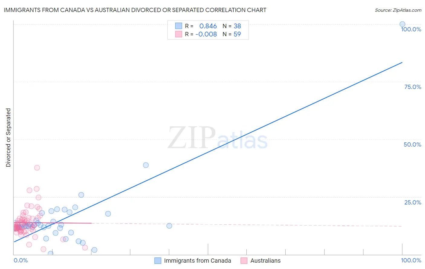 Immigrants from Canada vs Australian Divorced or Separated