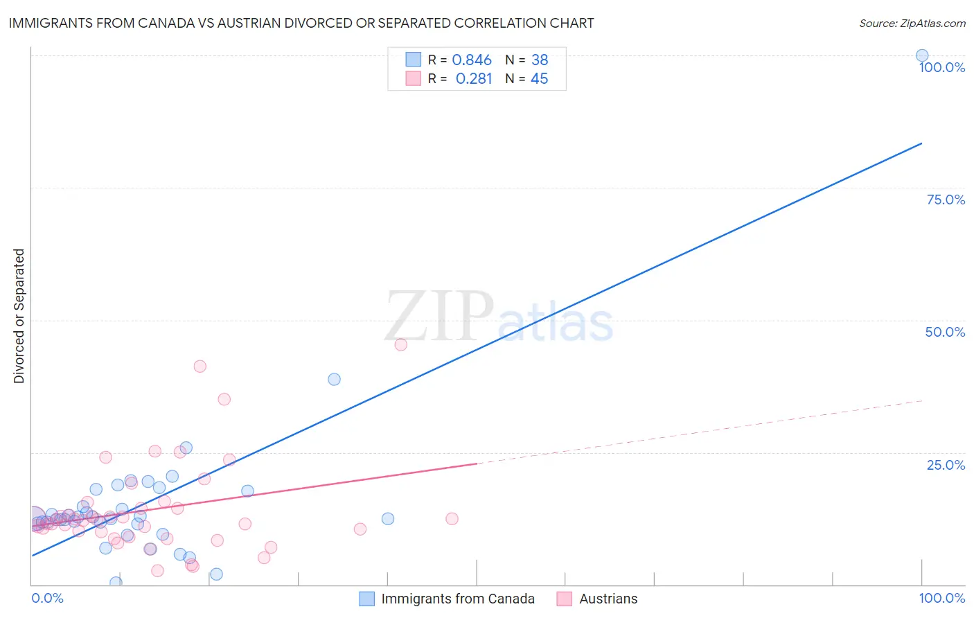 Immigrants from Canada vs Austrian Divorced or Separated