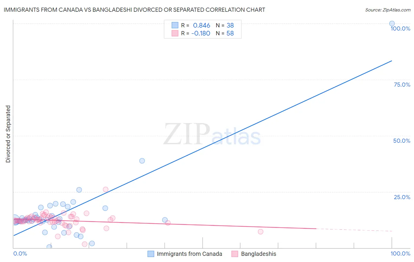 Immigrants from Canada vs Bangladeshi Divorced or Separated