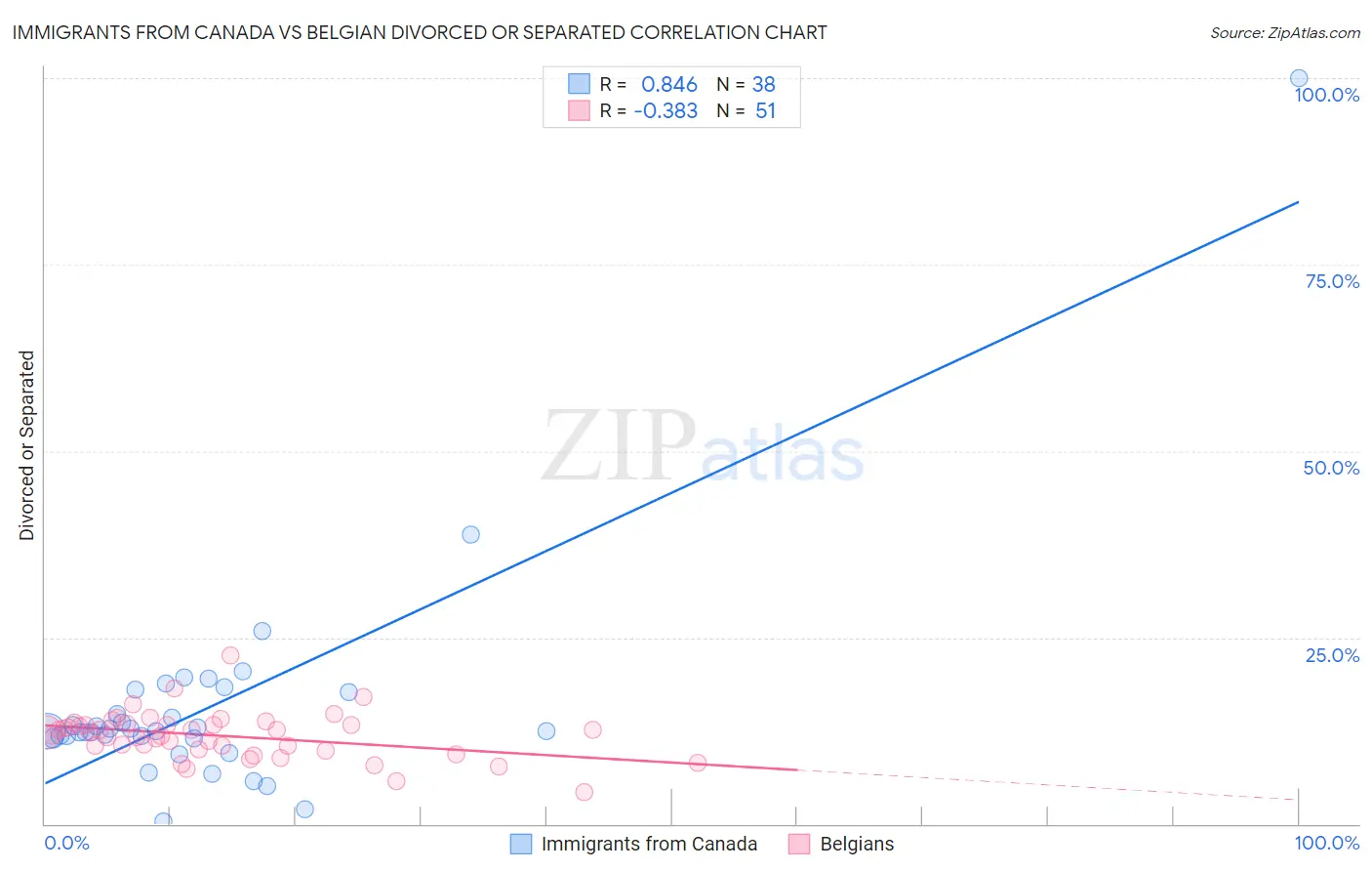 Immigrants from Canada vs Belgian Divorced or Separated