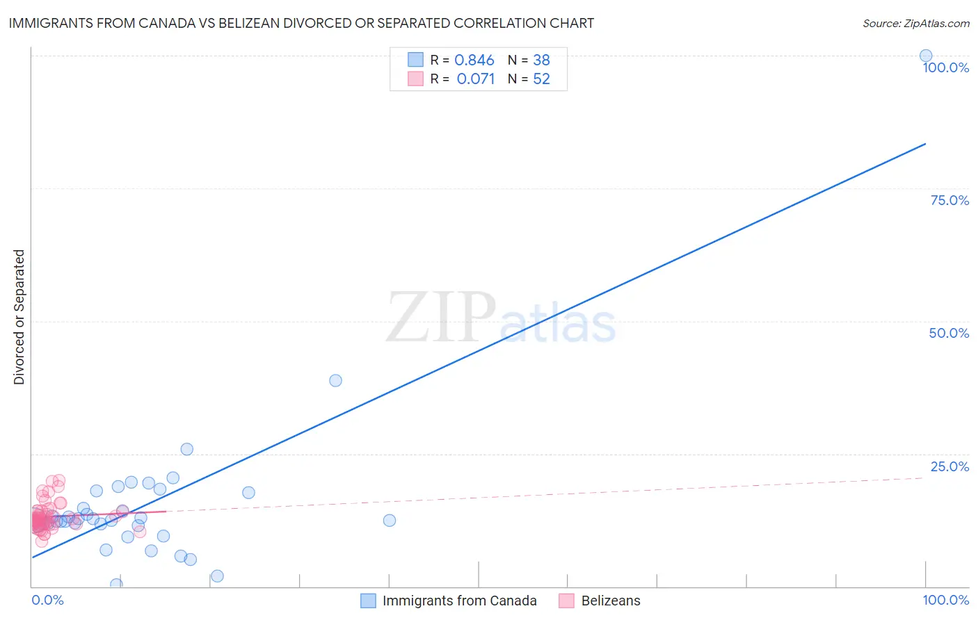 Immigrants from Canada vs Belizean Divorced or Separated