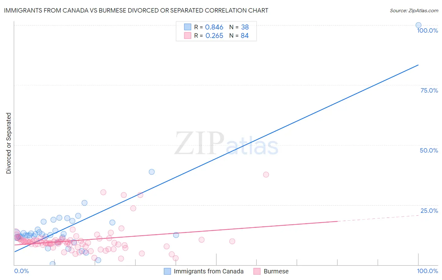 Immigrants from Canada vs Burmese Divorced or Separated