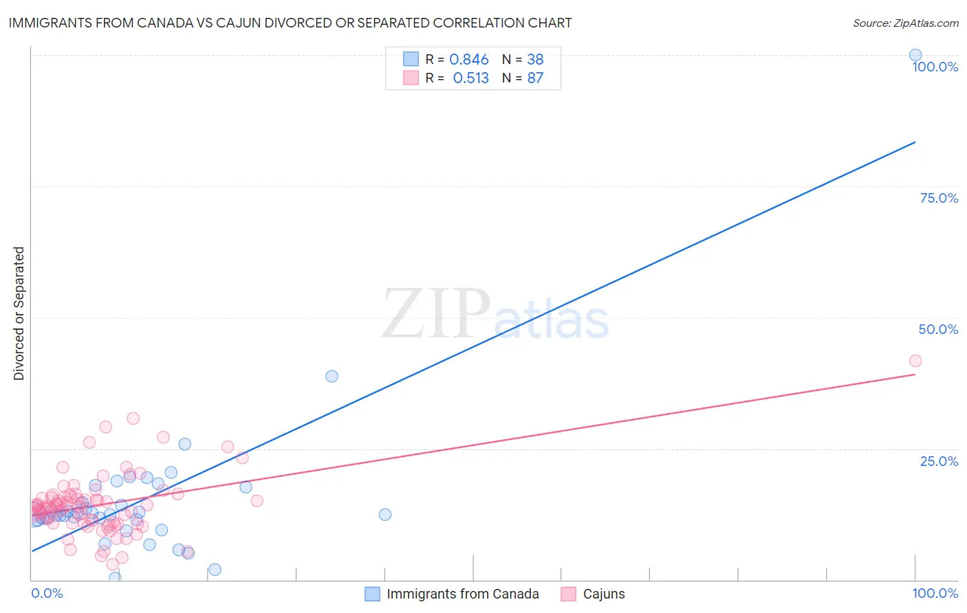 Immigrants from Canada vs Cajun Divorced or Separated
