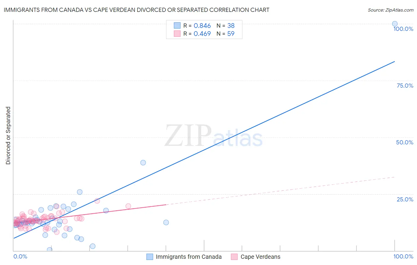 Immigrants from Canada vs Cape Verdean Divorced or Separated