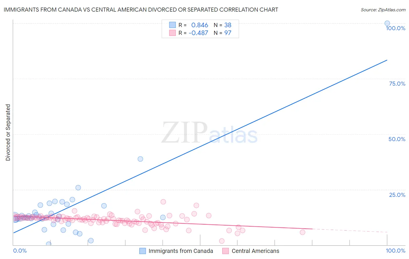 Immigrants from Canada vs Central American Divorced or Separated