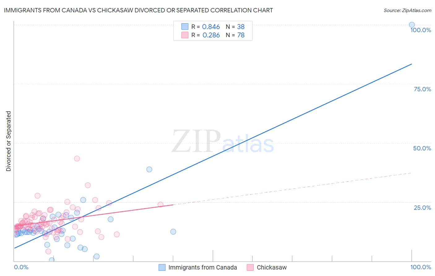Immigrants from Canada vs Chickasaw Divorced or Separated