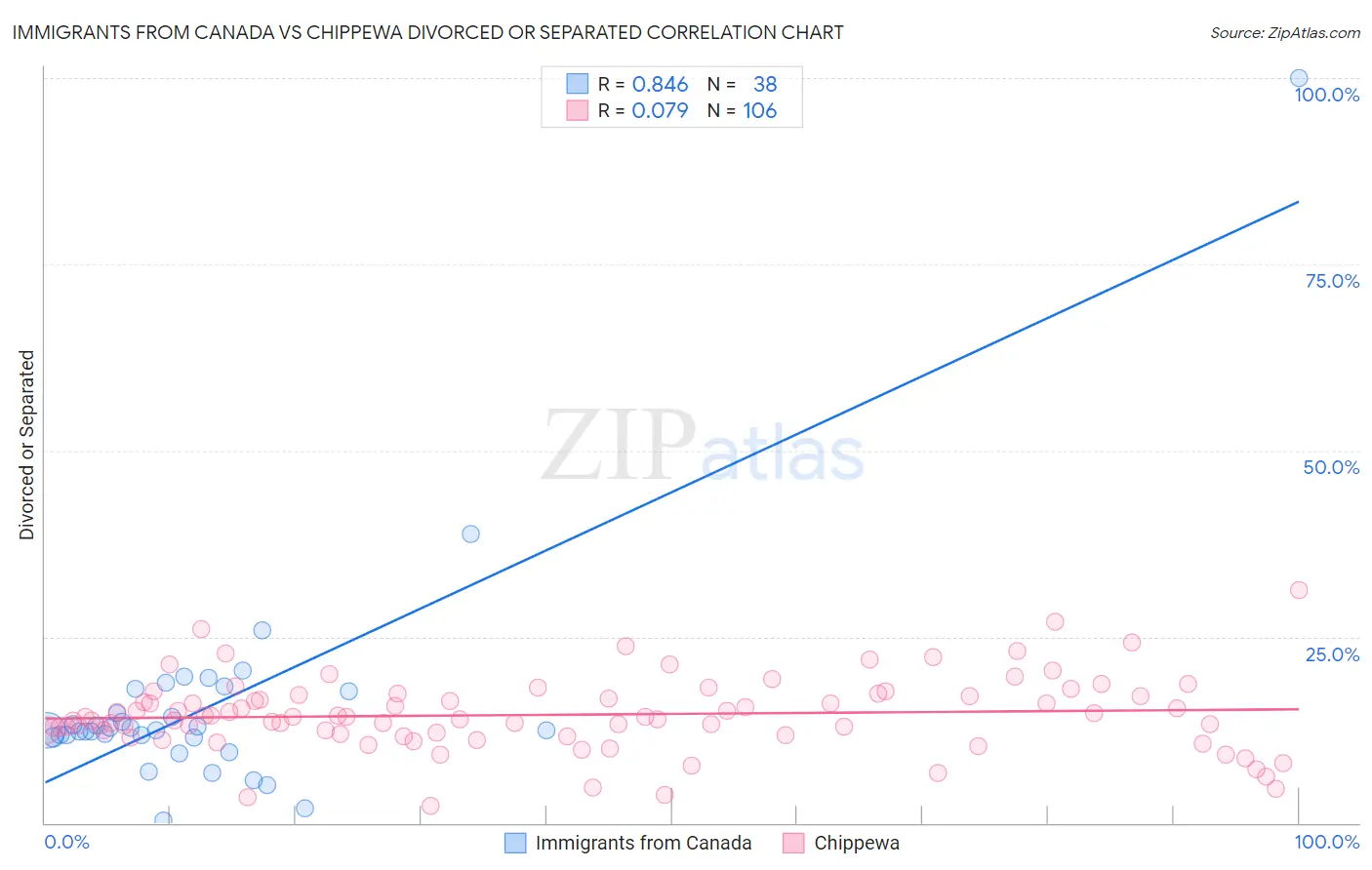 Immigrants from Canada vs Chippewa Divorced or Separated