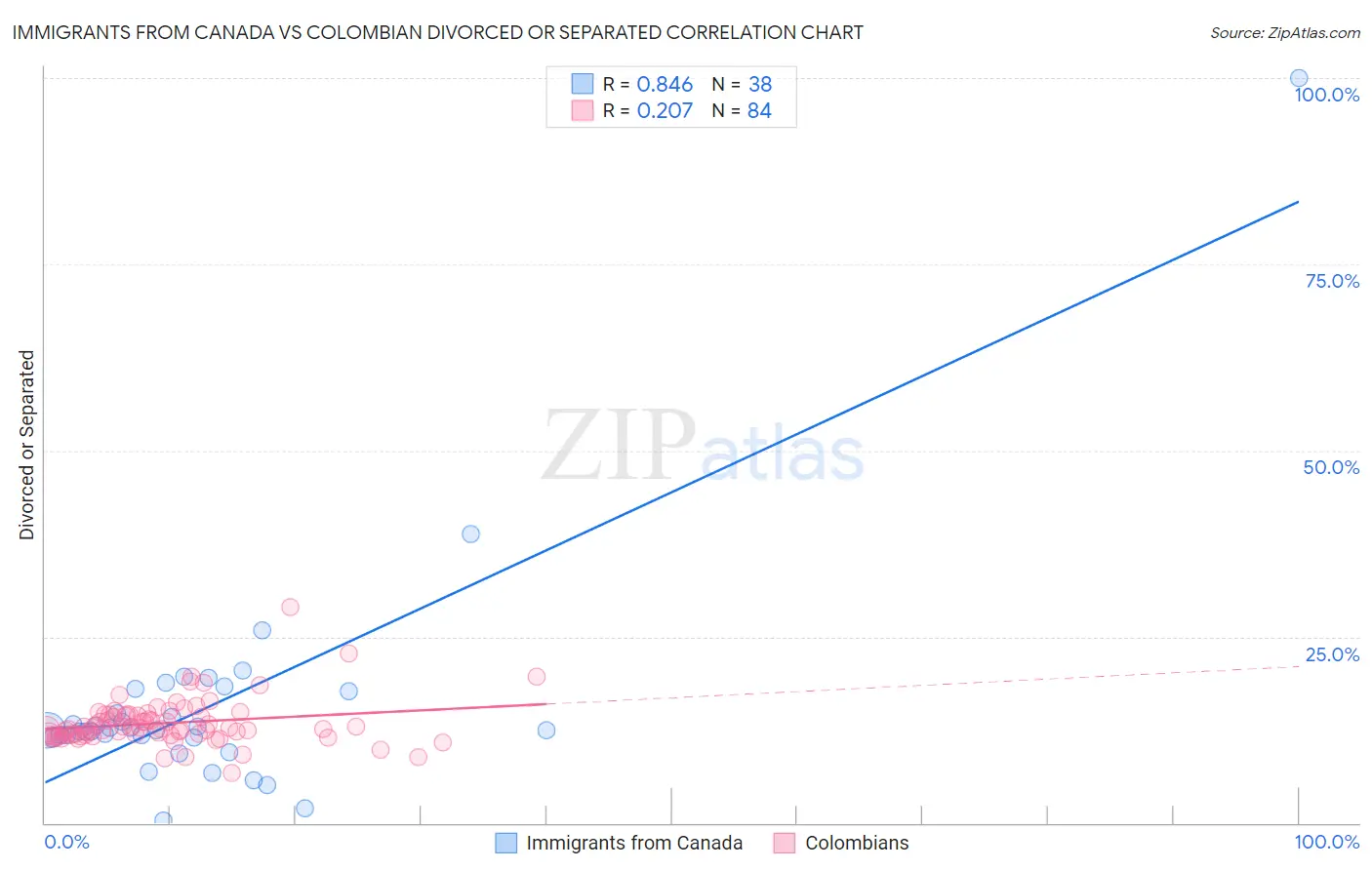 Immigrants from Canada vs Colombian Divorced or Separated