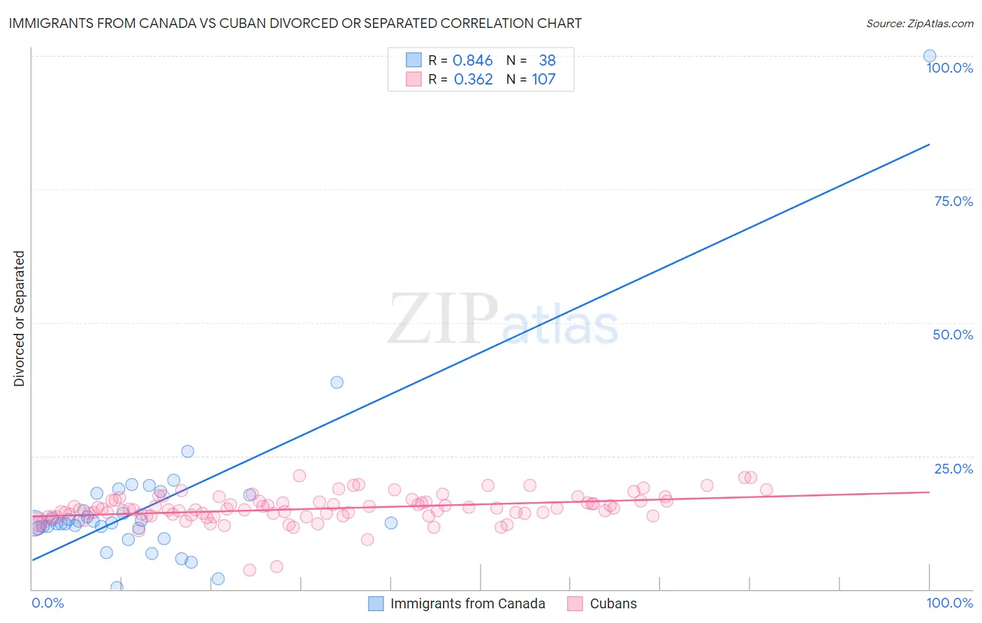 Immigrants from Canada vs Cuban Divorced or Separated