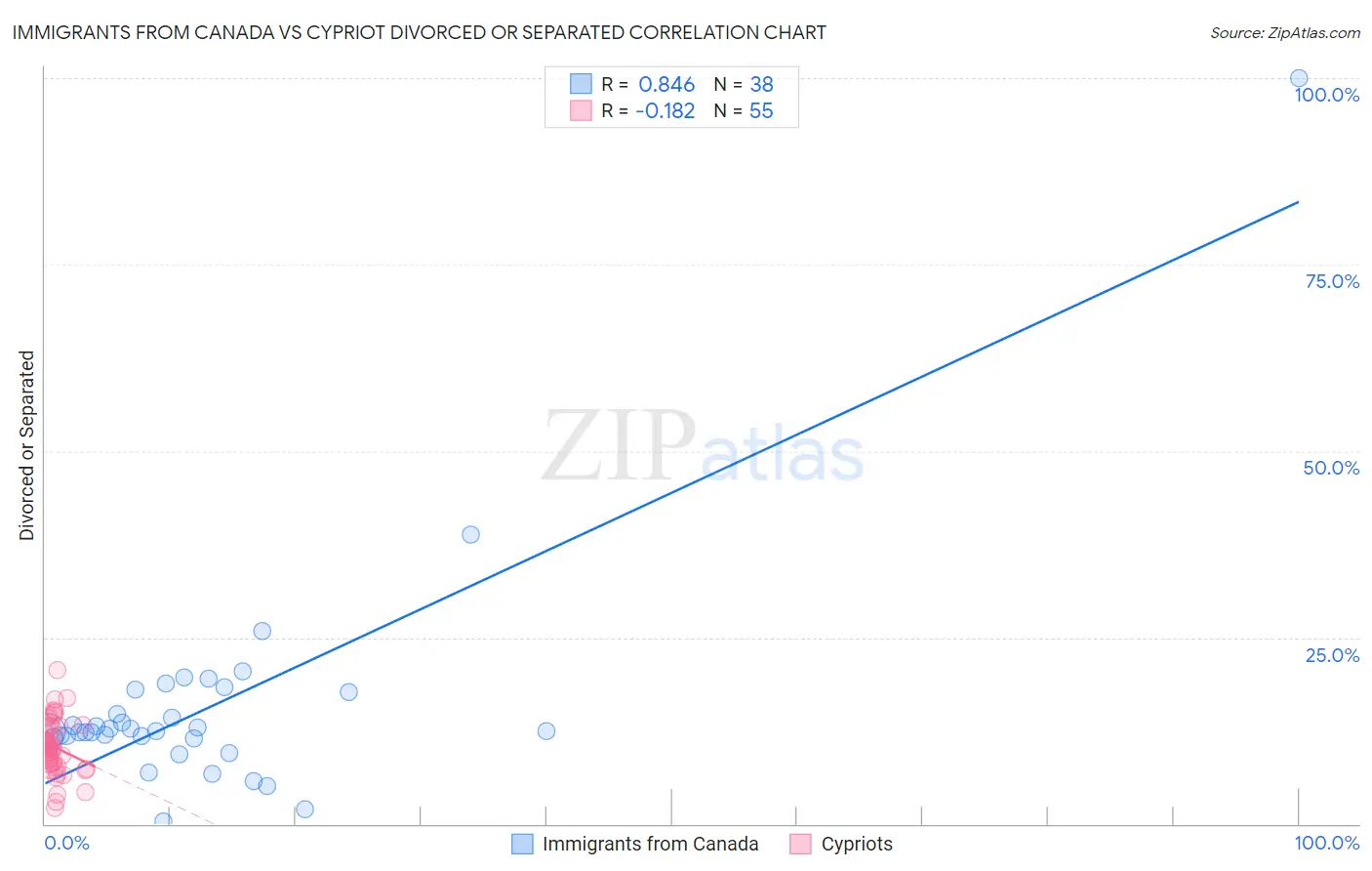 Immigrants from Canada vs Cypriot Divorced or Separated