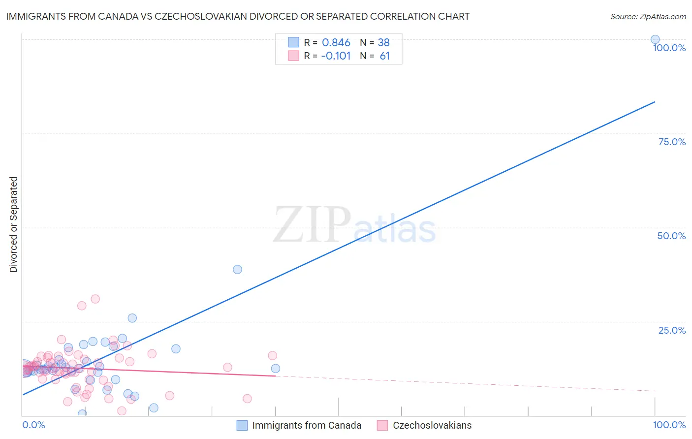 Immigrants from Canada vs Czechoslovakian Divorced or Separated