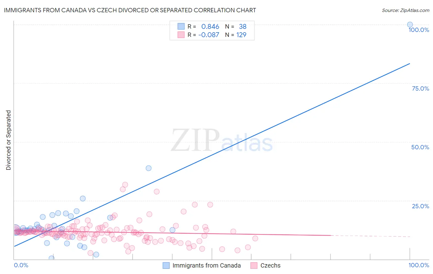 Immigrants from Canada vs Czech Divorced or Separated