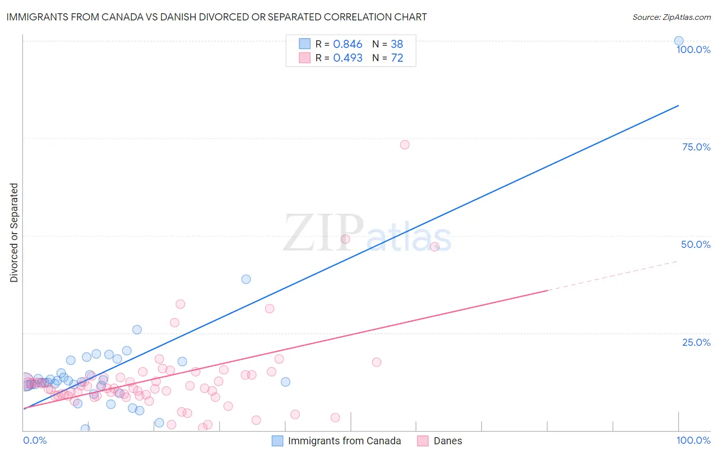 Immigrants from Canada vs Danish Divorced or Separated