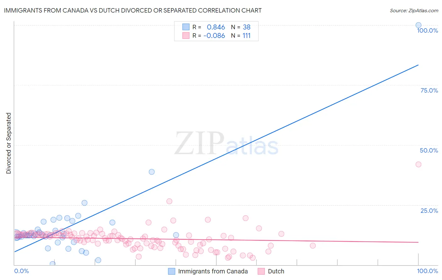 Immigrants from Canada vs Dutch Divorced or Separated