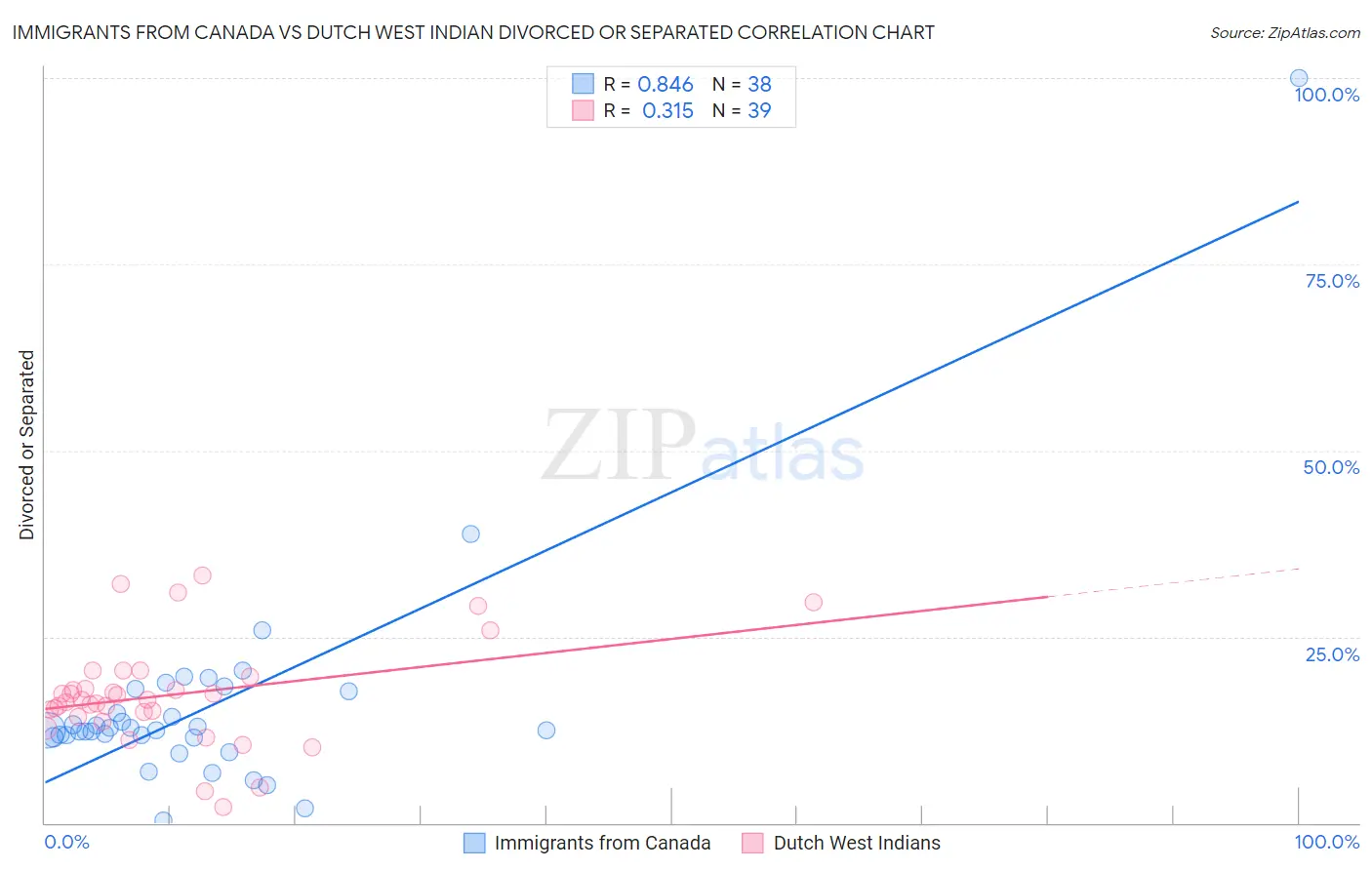 Immigrants from Canada vs Dutch West Indian Divorced or Separated