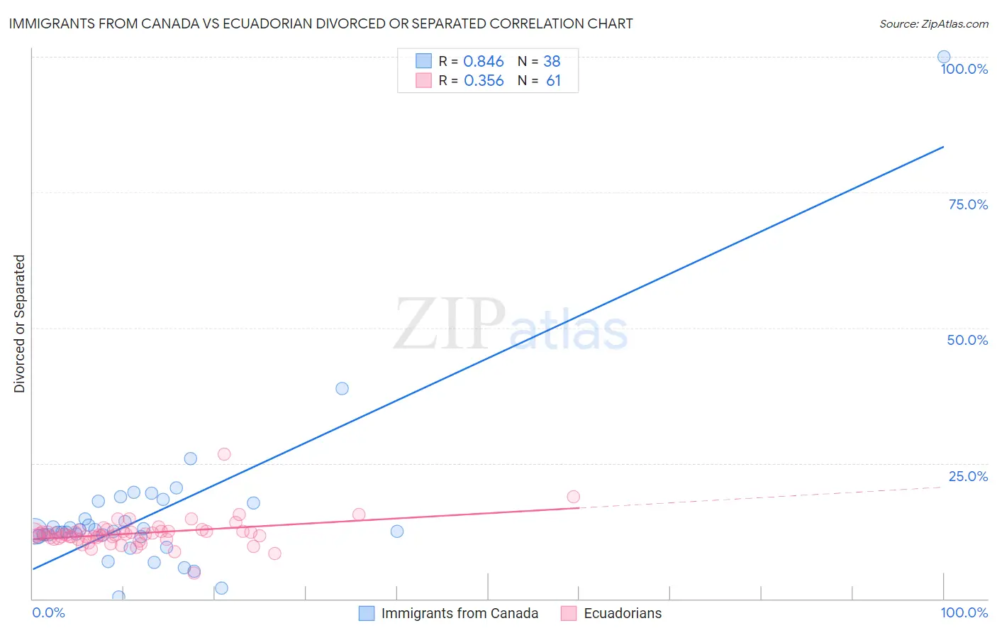 Immigrants from Canada vs Ecuadorian Divorced or Separated