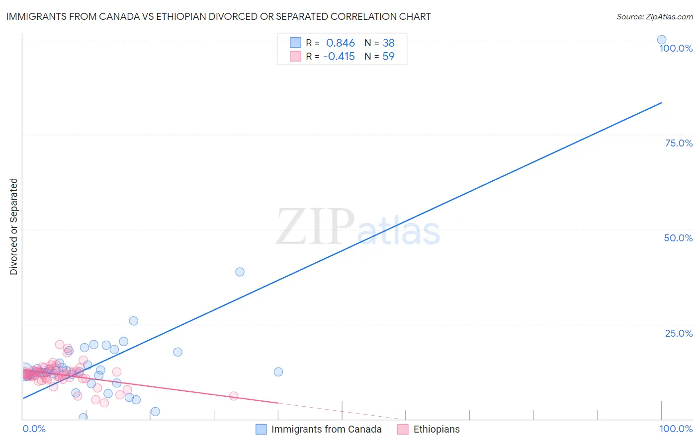 Immigrants from Canada vs Ethiopian Divorced or Separated