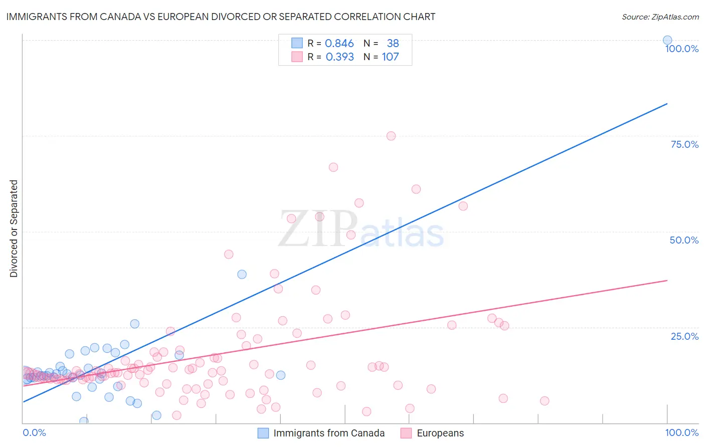 Immigrants from Canada vs European Divorced or Separated