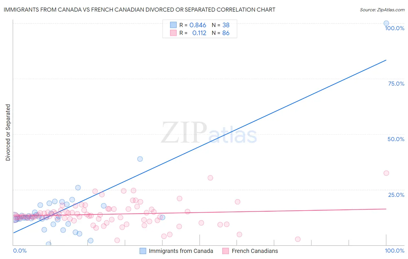Immigrants from Canada vs French Canadian Divorced or Separated