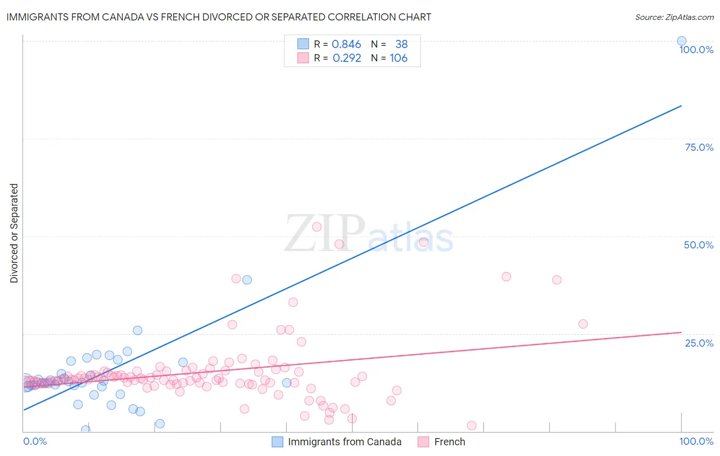 Immigrants from Canada vs French Divorced or Separated