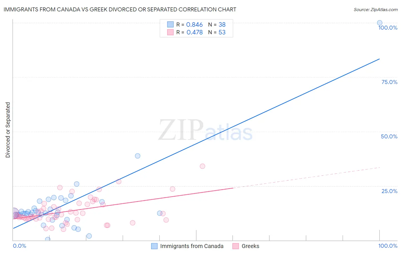 Immigrants from Canada vs Greek Divorced or Separated