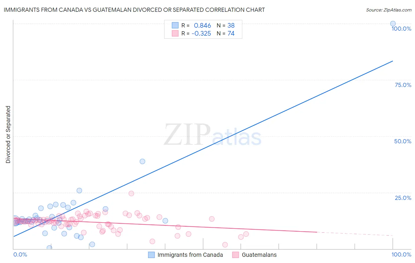 Immigrants from Canada vs Guatemalan Divorced or Separated