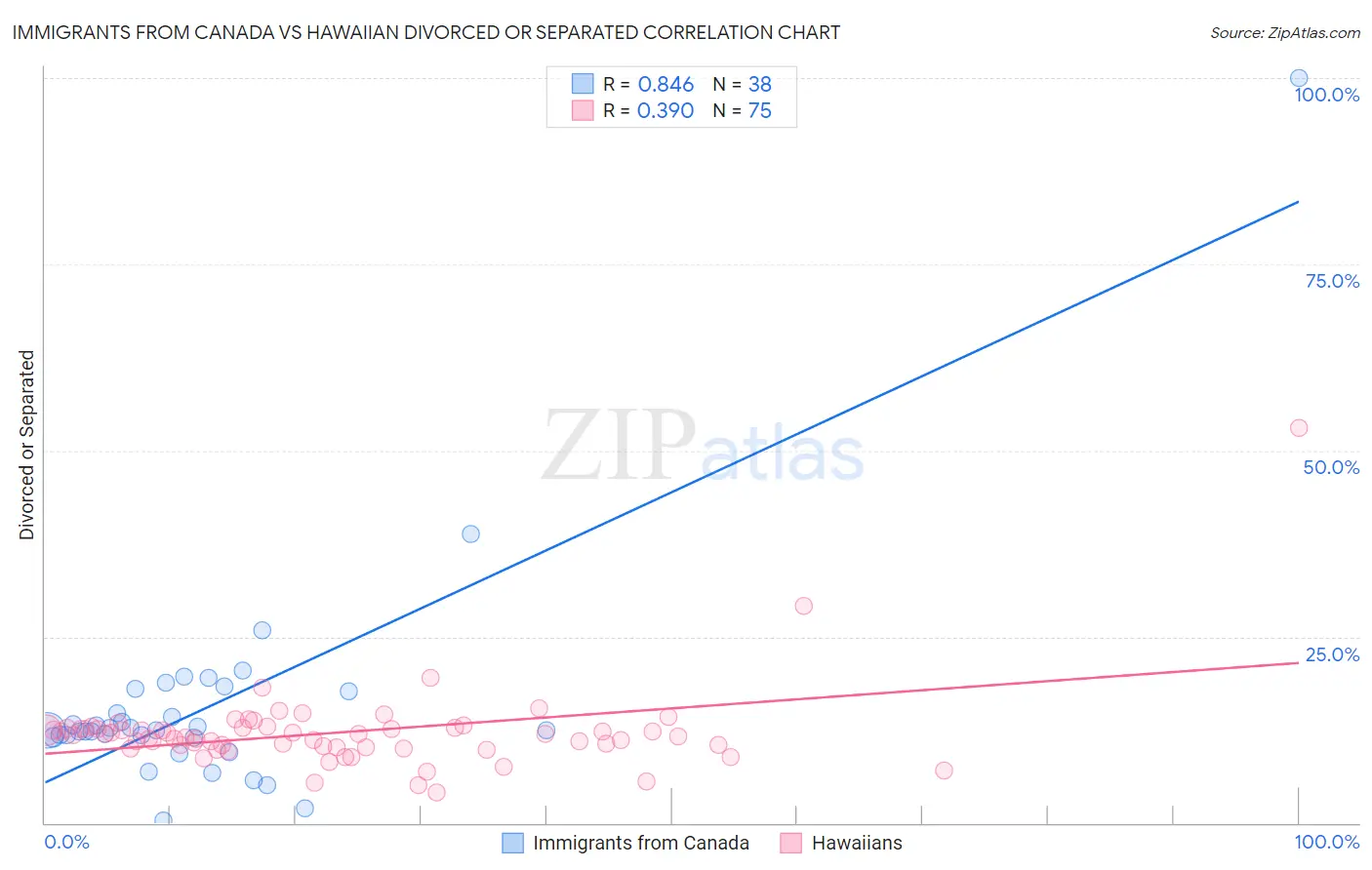 Immigrants from Canada vs Hawaiian Divorced or Separated