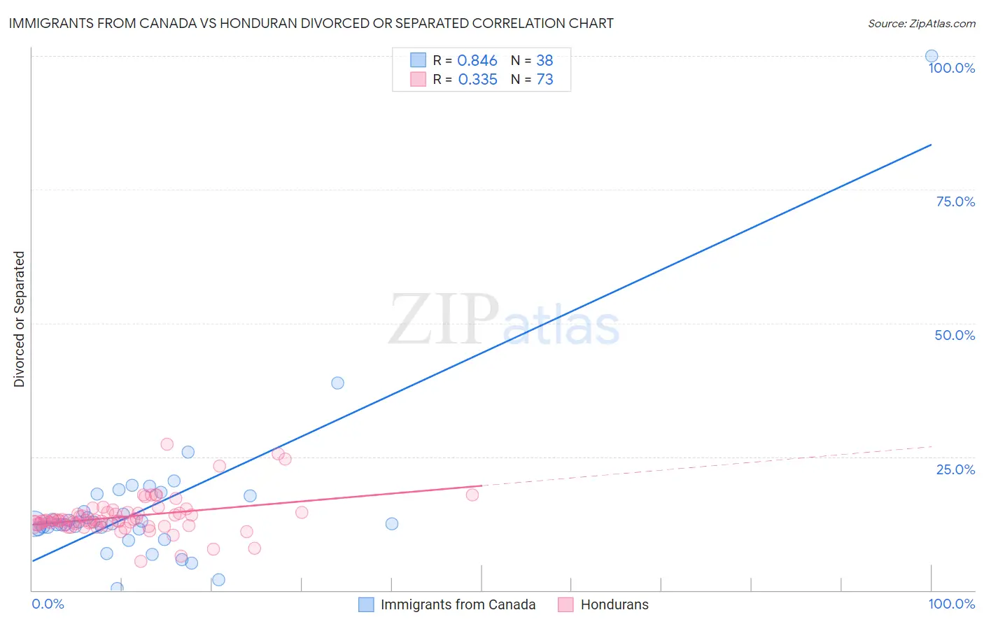 Immigrants from Canada vs Honduran Divorced or Separated