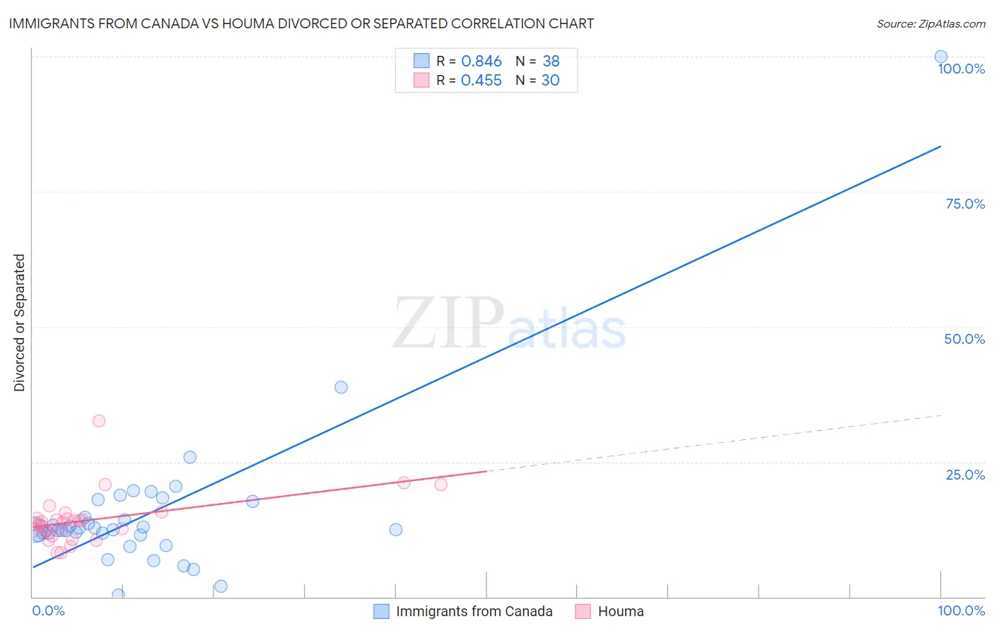 Immigrants from Canada vs Houma Divorced or Separated