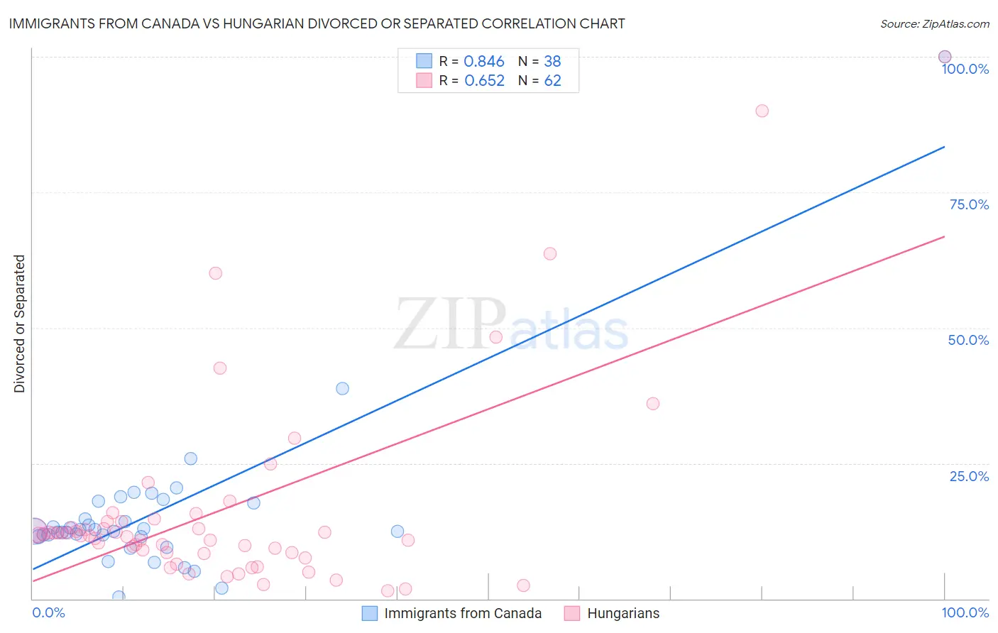 Immigrants from Canada vs Hungarian Divorced or Separated