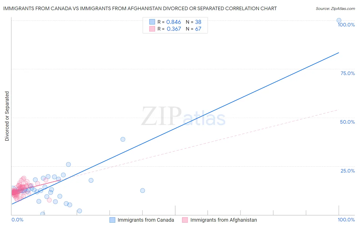 Immigrants from Canada vs Immigrants from Afghanistan Divorced or Separated