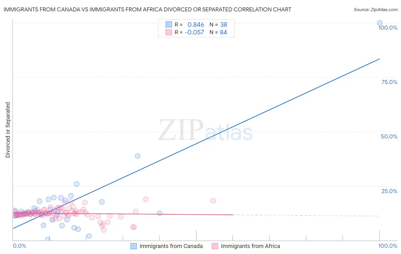 Immigrants from Canada vs Immigrants from Africa Divorced or Separated