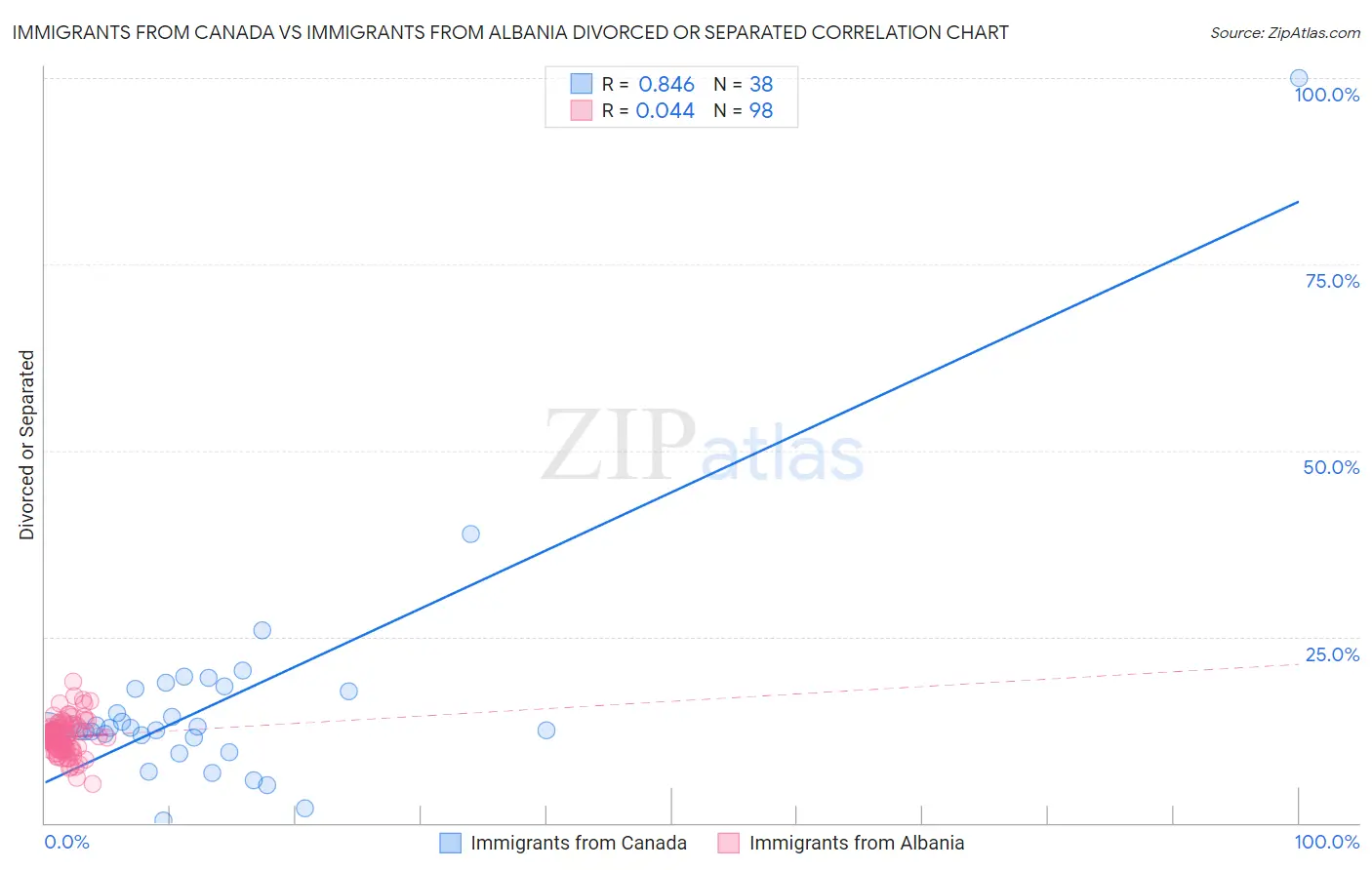 Immigrants from Canada vs Immigrants from Albania Divorced or Separated