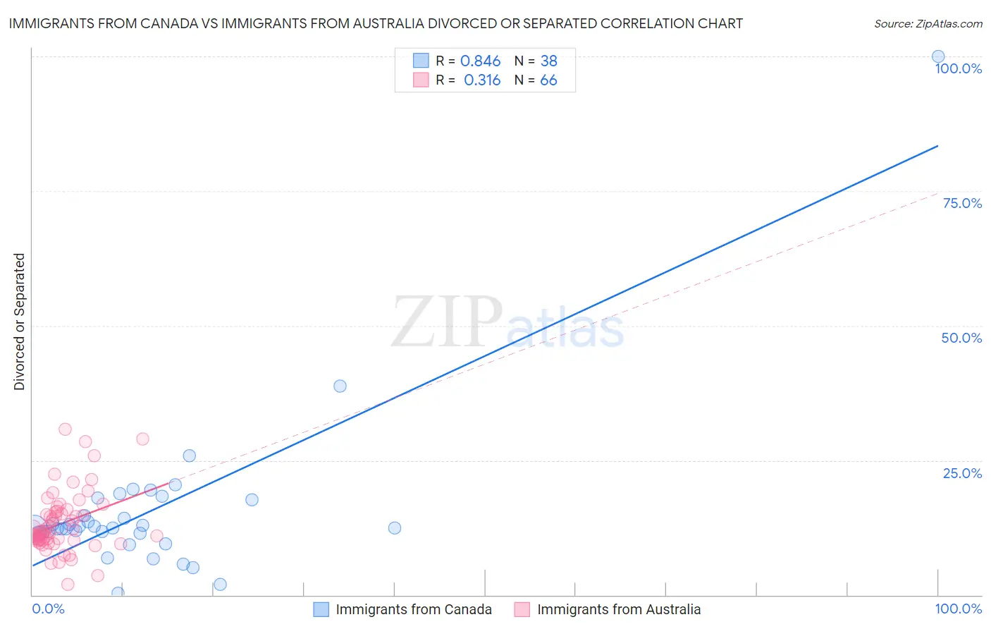 Immigrants from Canada vs Immigrants from Australia Divorced or Separated